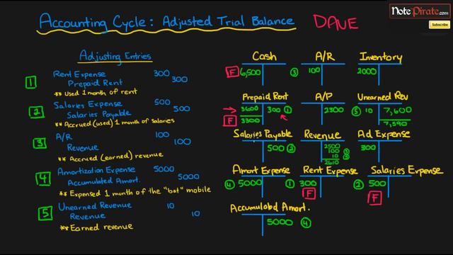 Prepare an Adjusted Trial Balance Statement (Financial Accounting Tutorial #24) смотреть онлайн