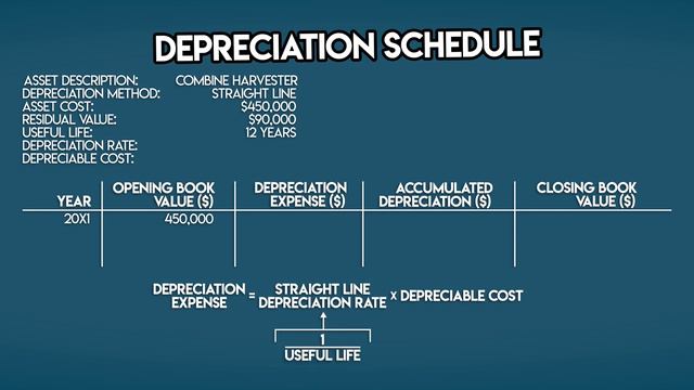 STRAIGHT LINE Method of Depreciation in 3 Steps! смотреть онлайн