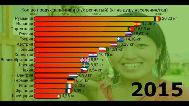 Потребление репчатого лука на душу населения в год (кг) Европа.[ИНФОГРАФИКА].