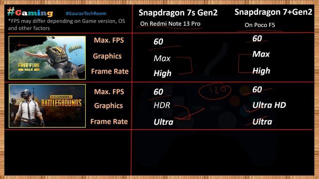 Snapdragon 7+ Gen 2 VS Snapdragon 7S Gen 2 | Which Is Best?⚡| Snapdragon 7SGen2 Vs Snapdragon 7+Gen