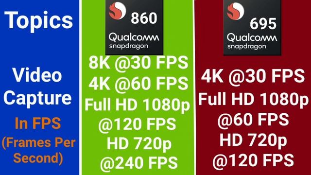 Qualcomm Snapdragon 695 Vs Qualcomm Snapdragon 860