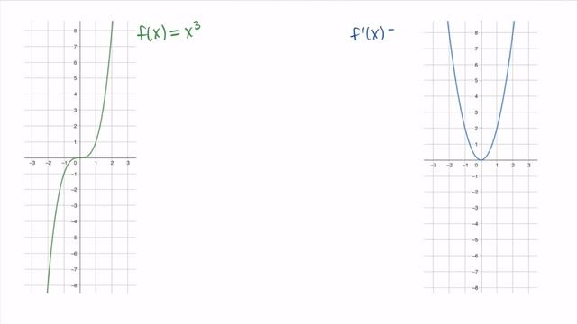 Interpreting the Graph of the Derivative смотреть онлайн