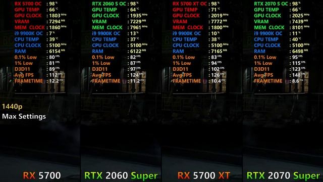 RX 5700 OC vs RTX 2060 Super OC vs RX 5700 XT OC vs RTX 2070 Super OC - Test in 10 Games 1080p 1440 смотреть онлайн
