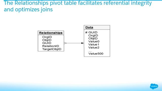 Understanding the Salesforce Architecture: How We Do the Magic We Do смотреть онлайн