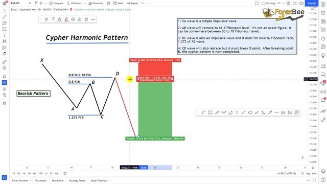 Cypher Harmonic Pattern: A High Risk Reward Day Trading Pattern | 4 Rules Only смотреть онлайн