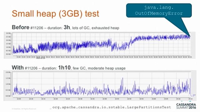 Myths of Big Partitions (Robert Stupp, DataStax) | Cassandra Summit 2016 смотреть онлайн