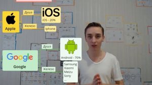 Чем отличается андроид от айфона простыми словами. Интеллект карта виды смартфонов