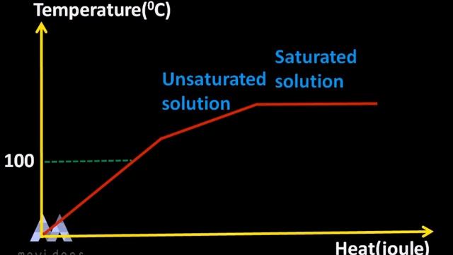 Chemistry animation videos-Simple distillation and fractional distillation смотреть онлайн