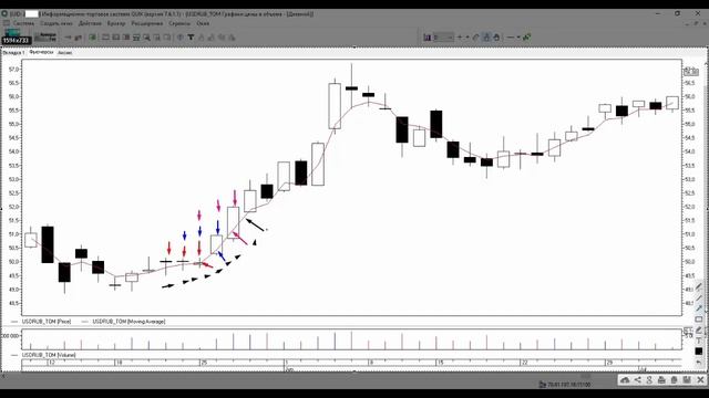 Скользящая средняя (Moving Average) – Технический анализ \ Школа Трейдинга смотреть онлайн
