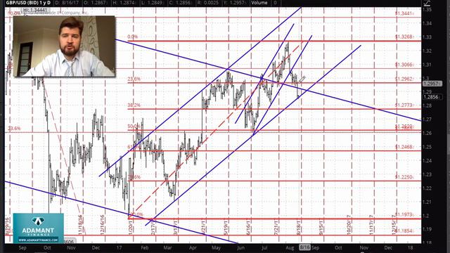 Технический анализ рынка Forex. 16 августа смотреть онлайн