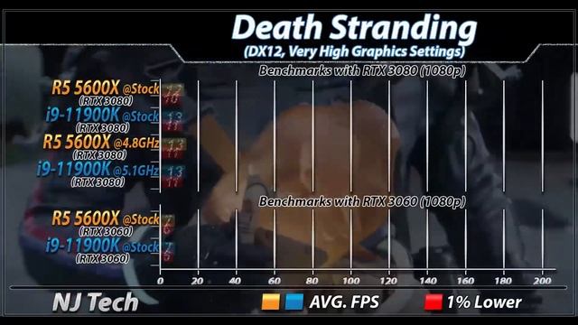 Ryzen 5 5600X Vs. I9-11900K | 20 Games And Productivity Benchmarks