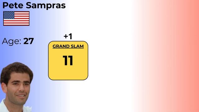SAMPRAS VS FEDERER Evolution of their number of Grand Slam victories per season according to their смотреть онлайн