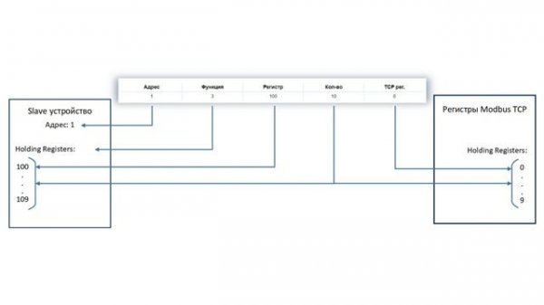 Шлюз протоколов Modbus TCP-Modbus RTU (МАС404)