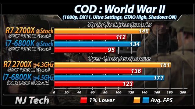 R7 2700X Vs I7-6800K | Stock And Overclock | New Games Benchmarks