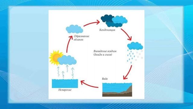 Естествознание 4 класс. Что такое осадки и какие они бывают смотреть онлайн