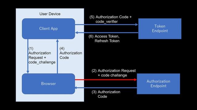 Mobile Best Practices - 2min. OAuth смотреть онлайн