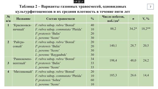 Оценка качественных и количественных показателей газонных травосмесей на юго востоке Казахстана смотреть онлайн