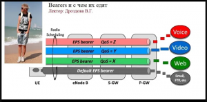 Bearers в LTE-сетях.mp4
