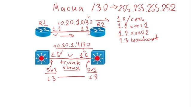 Пресловутая 30ая маска. Маска подсети /30. смотреть онлайн