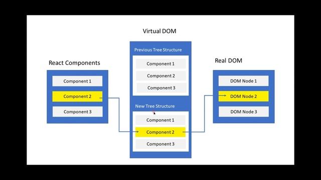 Virtual DOM In React JS смотреть онлайн