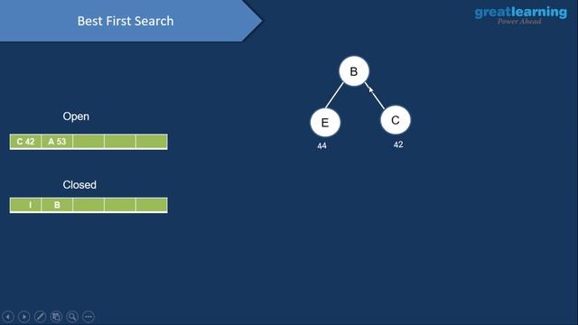 Best First Search in Artificial Intelligence | BFS - Artificial Intelligence | Great Learning смотреть онлайн