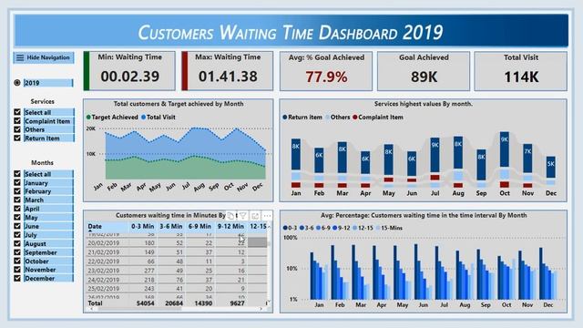 Customer waiting time Dashboard- Microsoft Power BI смотреть онлайн