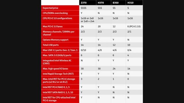 ⛔?TODO sobre CHIPSET Intel guia - i3 - i5 - i7 - i9 // 6th - 7th - 8th - 9th - 10th - 11th смотреть онлайн