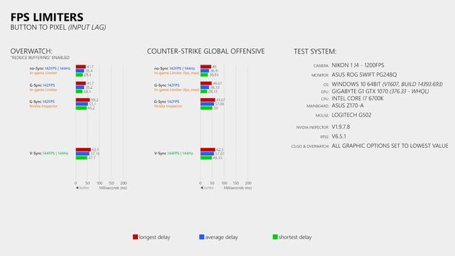 FPS Limiter Lag Analysis For G-Sync & V-Sync смотреть онлайн