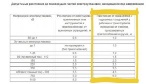 ДОПУСТИМЫЕ РАССТОЯНИЯ ДО ТОКОВЕДУЩИХ ЧАСТЕЙ ЭЛЕКТРОУСТАНОВОК, НАХОДЯЩИХСЯ ПОД НАПРЯЖЕНИЕМ