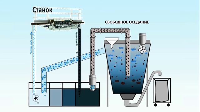 Системы очистки оборотной воды от стекольного и каменного шлама серии LCS . Описание работы. смотреть онлайн