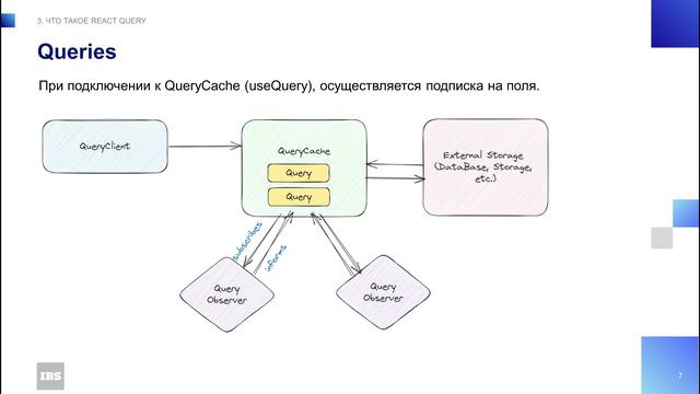 Модуль 3: Что такое React Query? смотреть онлайн