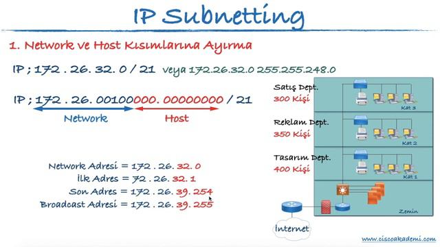 IP Subnetting | Alt Ağlara Bölme | Kolay Yöntem | Network Adresi Bulma | Broadcast Adresi Bulma