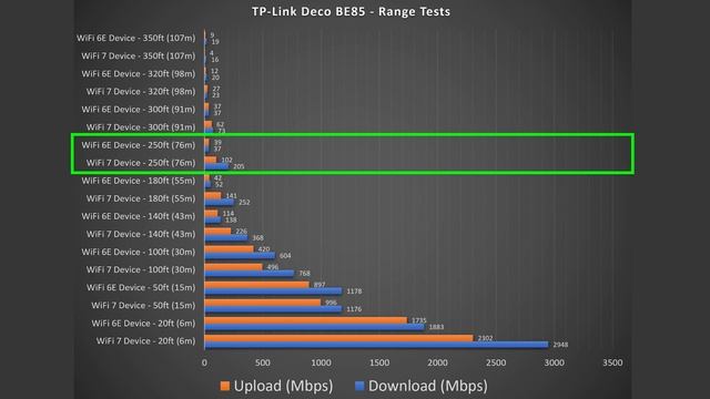 TP-Link Deco BE85 Full Review | WiFi 7 | Speed Tests, Range Tests, Deco App and Much More... смотреть онлайн