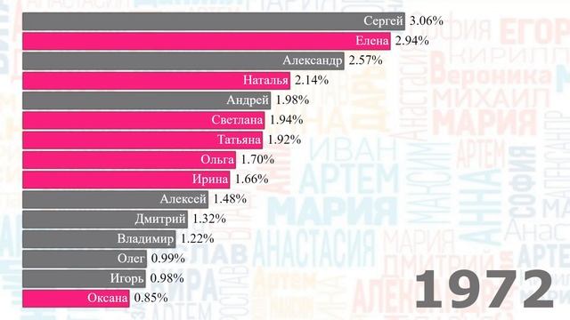 Самые популярные ИМЕНА в России