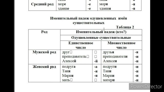Именительный падеж часть 1 || Существительное (исм) Роды(родхо) Окончание (пасояндхо) кисми 1 смотреть онлайн