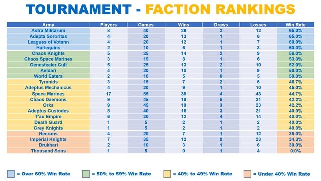 40K - Tournament Spotlight - Gladiator Gaming Teams March 23 - Results, Win Rates, ALL STATS. смотреть онлайн
