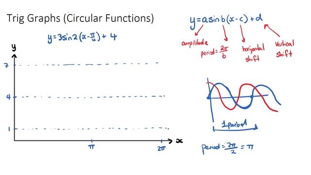 Graphs of Trig Functions [IB Math AI HL] смотреть онлайн