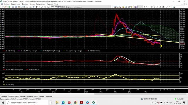 Обзор рынка 06.06.22 (RTS, Br, Si ...) смотреть онлайн