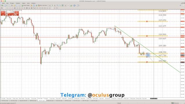 Технический обзор рынка Форекс на неделю: 10 - 14 Июня 2019 от Максима Лушникова смотреть онлайн