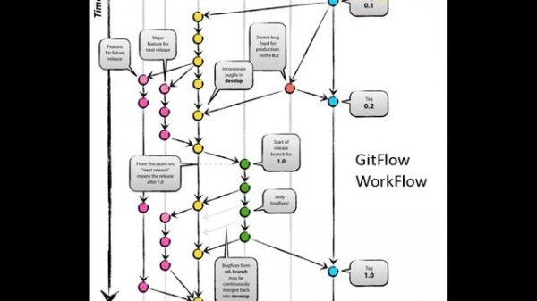 Git Workflow - Centralized, Feature branch & Gitflow Workflow