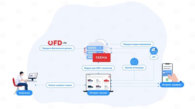 Облачный сервис Ferma - одно решение для всех вопросов с подключением облачных касс смотреть онлайн