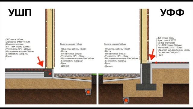 Какой фундамент выбрать: УШП или УФФ, цена, теплый пол смотреть онлайн