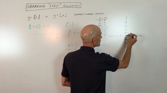 Graphing Step Functions смотреть онлайн
