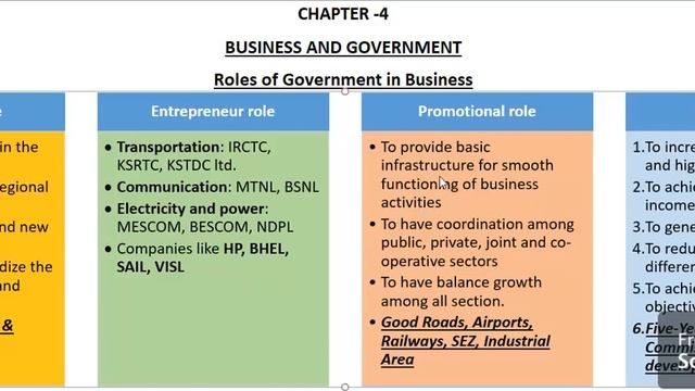 Roles of Government in Business - Bcom Important question смотреть онлайн