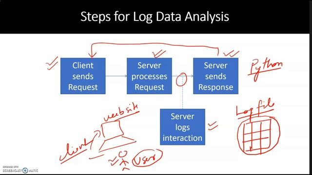 Data Analysis Processing Web Log Data смотреть онлайн