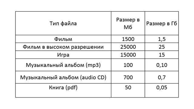 #1 Единицы измерения. Интернет-проект "Всё просто". Компьютер для начинающих. Обучающие уроки. смотреть онлайн