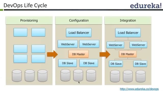 DevOps Tutorial - 1 | DevOps Tutorial for Beginners - 1 | DevOps Training | Edureka смотреть онлайн