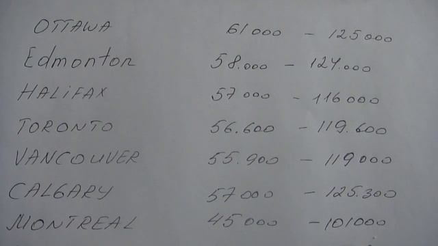 1584. Средняя зарплата  IT по Канаде. Иммиграция Канада.