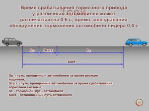Безопасная дистанция в секундах и метрах. Способы контроля безопасной дистанции.