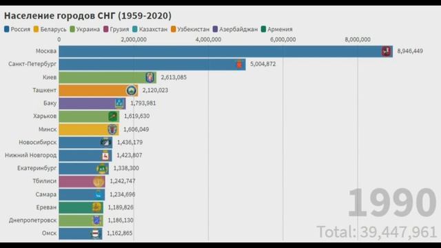 ТОП 15 Городов СНГ по населению (1959-2020) смотреть онлайн